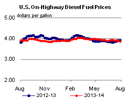 On-Highway Diesel Fuel Prices Graph.