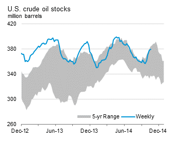 U.S. Crude Oil Stocks Graph.