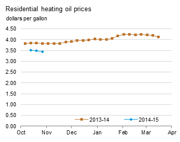 Residential Heating Oil Prices Graph.