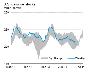 U.S. Gasoline Stocks Graph.