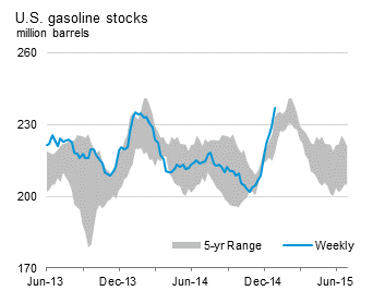 U.S. Gasoline Stocks Graph.