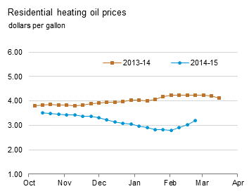 Residential Heating Oil Prices Graph.