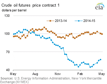 Crude Oil Futures Price Graph.