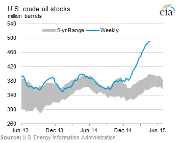 U.S. Crude Oil Stocks Graph.