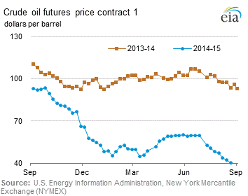 Crude Oil Futures Price Graph.