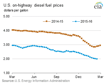 On-Highway Diesel Fuel Prices Graph.