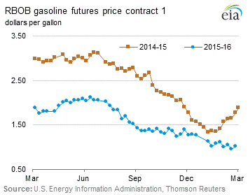 RBOB Regular Gasoline Futures Price Graph.