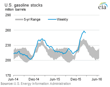 U.S. Gasoline Stocks Graph.