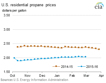 Residential Propane Prices Graph.