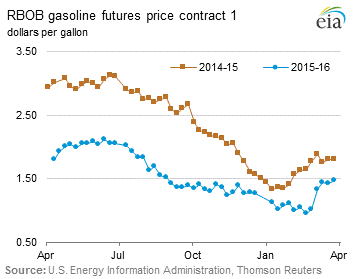 RBOB Regular Gasoline Futures Price Graph.