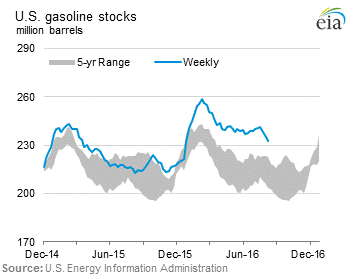 U.S. Gasoline Stocks Graph.