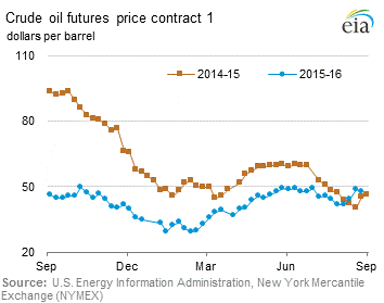 Crude Oil Futures Price Graph.