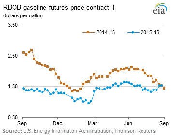 RBOB Regular Gasoline Futures Price Graph.