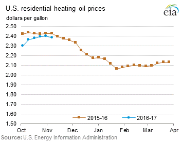 Residential Heating Oil Prices Graph.