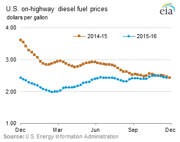 On-Highway Diesel Fuel Prices Graph.