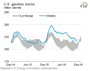 U.S. Gasoline Stocks Graph.