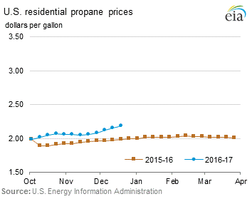 Residential Propane Prices Graph.