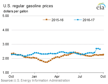 Conventional Regular Gasoline Prices Graph.