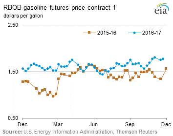 RBOB Regular Gasoline Futures Price Graph.