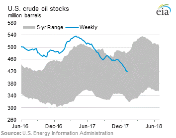 U.S. Crude Oil Stocks Graph.