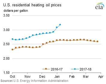 Residential Heating Oil Prices Graph.