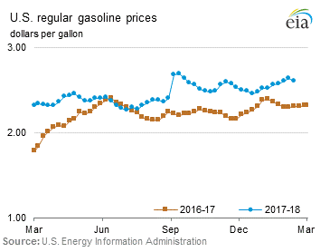 Conventional Regular Gasoline Prices Graph.