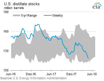 U.S. Distillate Stocks Graph.