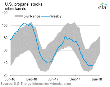 U.S. Propane Stocks Graph.