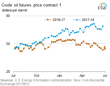 Crude Oil Futures Price Graph.