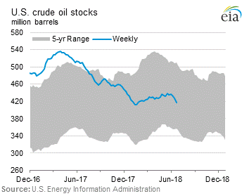 U.S. Crude Oil Stocks Graph.