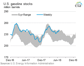 U.S. Gasoline Stocks Graph.