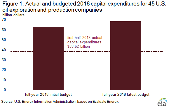 Figure 1. Actual and budgeted 2018 capital expenditures for 45 U.S. oil exploration and production companies