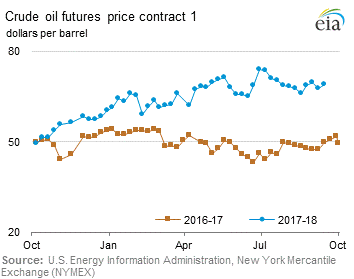 Crude Oil Futures Price Graph.