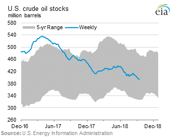 U.S. Crude Oil Stocks Graph.