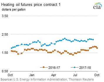 Heating Oil Futures Price Graph.