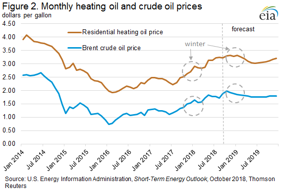 Figure 2. Monthly heating oil and crude oil prices