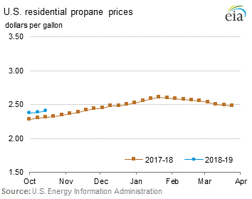 Residential Propane Prices Graph.