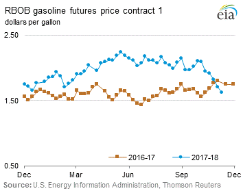 RBOB Regular Gasoline Futures Price Graph.