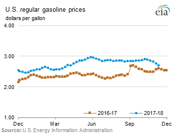 Conventional Regular Gasoline Prices Graph.