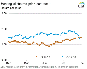 Heating Oil Futures Price Graph.