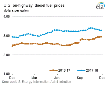 On-Highway Diesel Fuel Prices Graph.