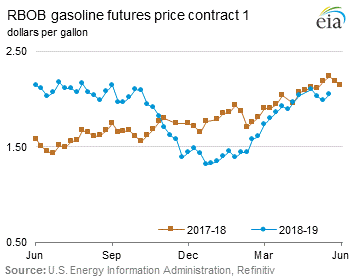 RBOB Regular Gasoline Futures Price Graph.