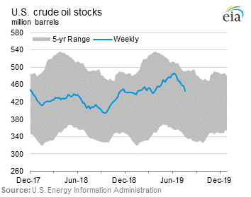 U.S. Crude Oil Stocks Graph.