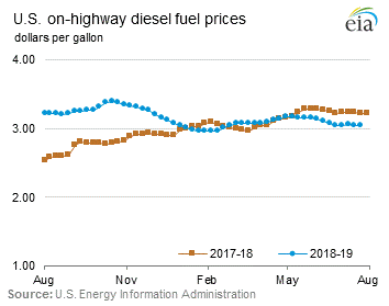 On-Highway Diesel Fuel Prices Graph.