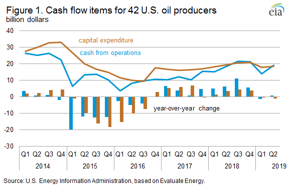 Figure 1. Cash flow items for 42 U.S. oil producers