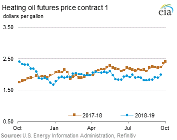 Heating Oil Futures Price Graph.