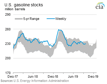 U.S. Gasoline Stocks Graph.