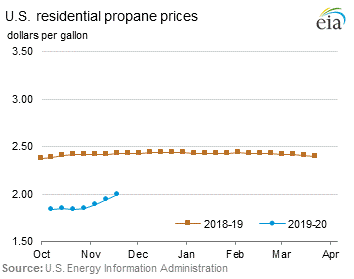 Residential Propane Prices Graph.