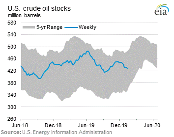 U.S. Crude Oil Stocks Graph.