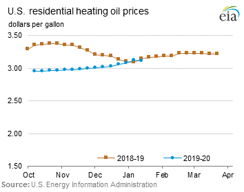 Residential Heating Oil Prices Graph.